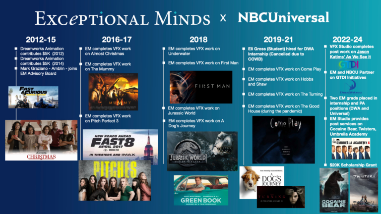 NBCU Timeline