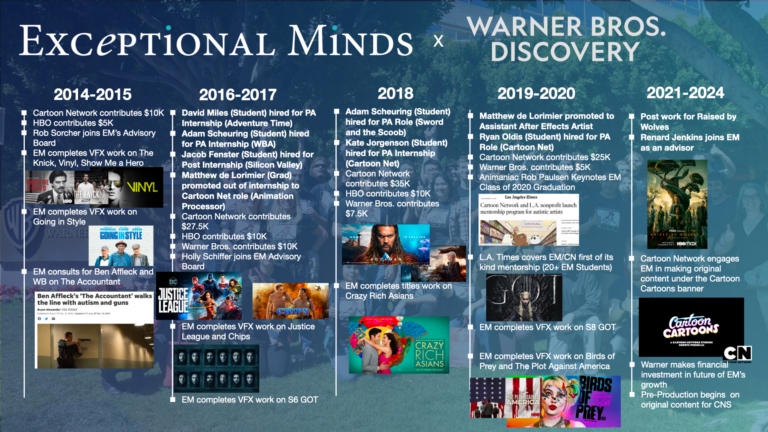 Warner Bros Timeline